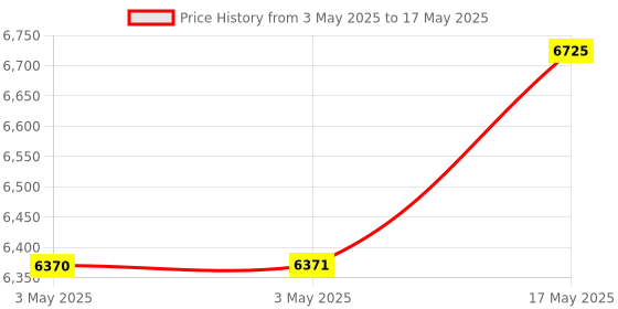industrybuying.com Baker Thread Plug Gauge 6H Class Right Hand D/E GO & NOT GO 38 mm Nominal Dia 1 mm Pitch baker Price History Graph from 3 May 2025 to 17 May 2025