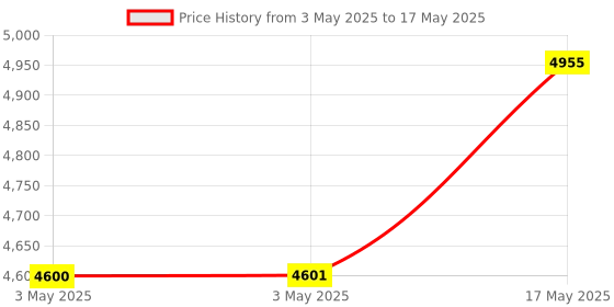 industrybuying.com Baker Thread Plug Gauge 6H Class Right Hand D/E GO & NOT GO 39 mm Nominal Dia 2 mm Pitch baker Price History Graph from 3 May 2025 to 17 May 2025