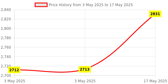industrybuying.com Baker Thread Plug Gauge 6H Class Right Hand D/E GO & NOT GO 4.5 mm Nominal Dia 0.5 mm Pitch baker Price History Graph from 3 May 2025 to 17 May 2025