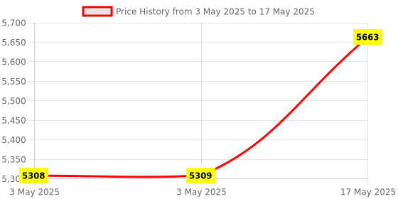 industrybuying.com Baker Thread Plug Gauge 6H Class Right Hand D/E GO & NOT GO 48 mm Nominal Dia 23 mm Pitch baker Price History Graph from 3 May 2025 to 17 May 2025