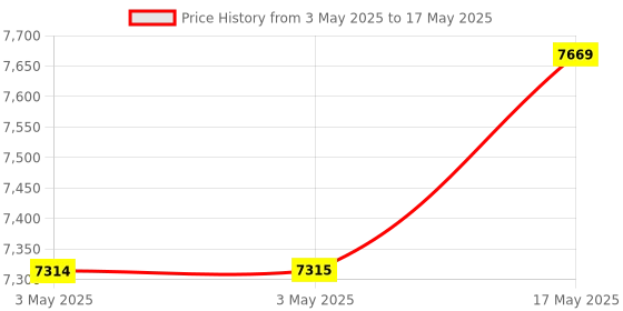 industrybuying.com Baker Thread Plug Gauge 6H Class Right Hand D/E GO & NOT GO 50 mm Nominal Dia 1 mm Pitch baker Price History Graph from 3 May 2025 to 17 May 2025