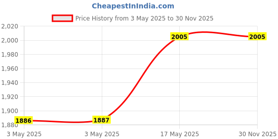 industrybuying.com Baker Thread Plug Gauge 6H Class Right Hand D/E GO & NOT GO 6 mm Nominal Dia 1 mm Pitch baker Price History Graph from 3 May 2025 to 29 Nov 2025