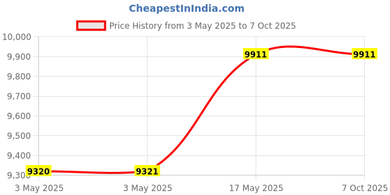 industrybuying.com Baker Thread Plug Gauge 6H Class Right Hand S/E GO & NOT GO 100 mm Nominal Dia 1.5 mm Pitch baker Price History Graph from 3 May 2025 to 6 Oct 2025