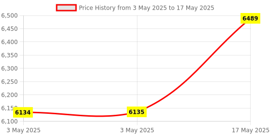 industrybuying.com Baker Thread Plug Gauge 6H Class Right Hand S/E GO & NOT GO 52 mm Nominal Dia 1.5 mm Pitch baker Price History Graph from 3 May 2025 to 17 May 2025