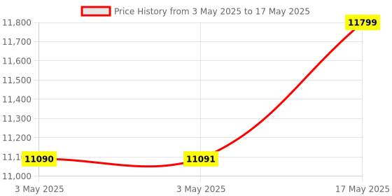 industrybuying.com Baker Thread Plug Gauge 6H Class Right Hand S/E GO & NOT GO 56 mm Nominal Dia 5.5 mm Pitch baker Price History Graph from 3 May 2025 to 17 May 2025