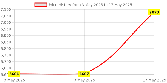 industrybuying.com Baker Thread Plug Gauge 6H Class Right Hand S/E GO & NOT GO 62 mm Nominal Dia 2 mm Pitch baker Price History Graph from 3 May 2025 to 17 May 2025