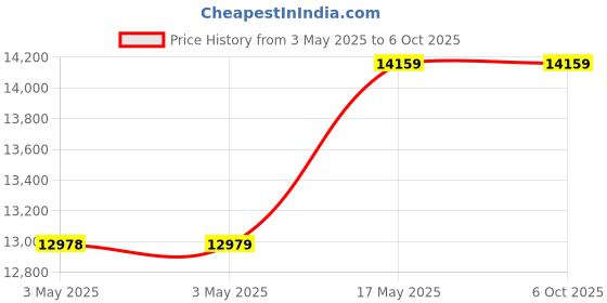 industrybuying.com Baker Thread Plug Gauge 6H Class Right Hand S/E GO & NOT GO 64 mm Nominal Dia 6 mm Pitch baker Price History Graph from 3 May 2025 to 6 Oct 2025