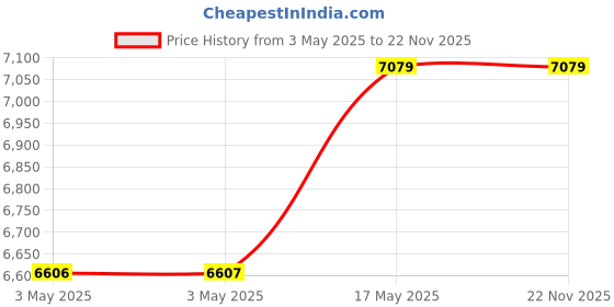 industrybuying.com Baker Thread Plug Gauge 6H Class Right Hand S/E GO & NOT GO 65 mm Nominal Dia 2 mm Pitch baker Price History Graph from 3 May 2025 to 22 Nov 2025