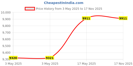 industrybuying.com Baker Thread Plug Gauge 6H Class Right Hand S/E GO & NOT GO 95 mm Nominal Dia 1.5 mm Pitch baker Price History Graph from 3 May 2025 to 16 Nov 2025