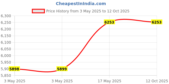 industrybuying.com Baker Thread Ring Gauge 6G Class Right Hand GO & NOT GO 11 mm Nominal Dia 0.75 mm Pitch baker Price History Graph from 3 May 2025 to 12 Oct 2025