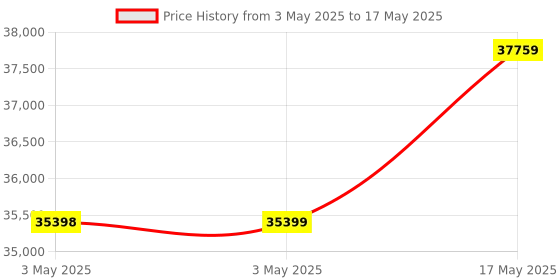 industrybuying.com Baker Thread Ring Gauge 6G Class Right Hand GO & NOT GO 115 mm Nominal Dia 1.5 mm Pitch baker Price History Graph from 3 May 2025 to 17 May 2025