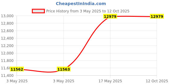 industrybuying.com Baker Thread Ring Gauge 6G Class Right Hand GO & NOT GO 12 mm Nominal Dia 0.5 mm Pitch baker Price History Graph from 3 May 2025 to 12 Oct 2025