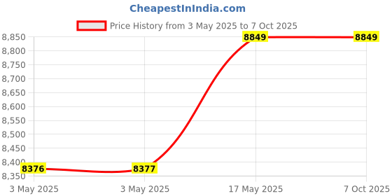 industrybuying.com Baker Thread Ring Gauge 6G Class Right Hand GO & NOT GO 13 mm Nominal Dia 1 mm Pitch baker Price History Graph from 3 May 2025 to 6 Oct 2025