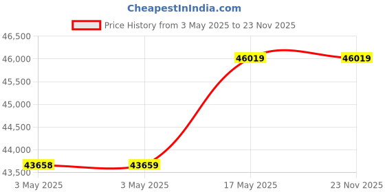 industrybuying.com Baker Thread Ring Gauge 6G Class Right Hand GO & NOT GO 140 mm Nominal Dia 1.5 mm Pitch baker Price History Graph from 3 May 2025 to 22 Nov 2025