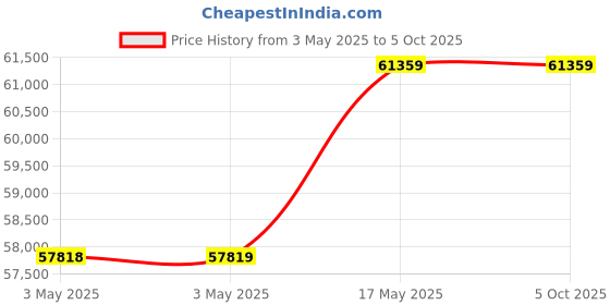 industrybuying.com Baker Thread Ring Gauge 6G Class Right Hand GO & NOT GO 140 mm Nominal Dia 3 mm Pitch baker Price History Graph from 3 May 2025 to 5 Oct 2025