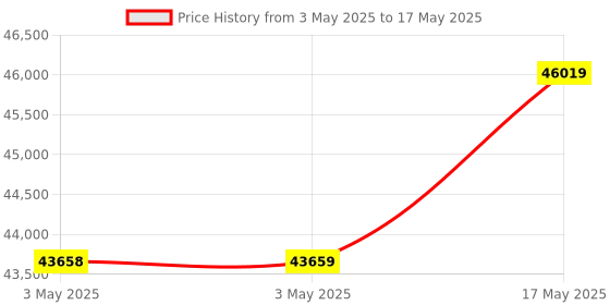 industrybuying.com Baker Thread Ring Gauge 6G Class Right Hand GO & NOT GO 145 mm Nominal Dia 1.5 mm Pitch baker Price History Graph from 3 May 2025 to 17 May 2025