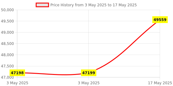 industrybuying.com Baker Thread Ring Gauge 6G Class Right Hand GO & NOT GO 155 mm Nominal Dia 1.5 mm Pitch baker Price History Graph from 3 May 2025 to 17 May 2025