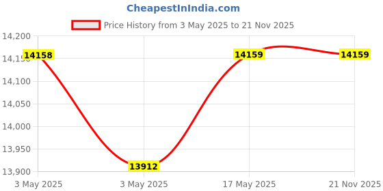 industrybuying.com Baker Thread Ring Gauge 6G Class Right Hand GO & NOT GO 16 mm Nominal Dia 0.75 mm Pitch baker Price History Graph from 3 May 2025 to 21 Nov 2025