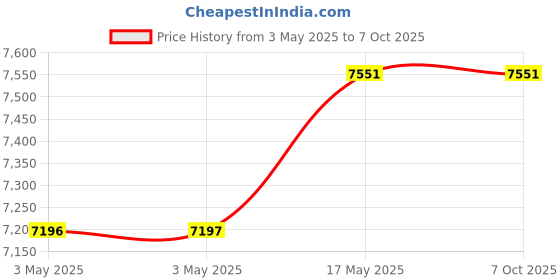 industrybuying.com Baker Thread Ring Gauge 6G Class Right Hand GO & NOT GO 17 mm Nominal Dia 1 mm Pitch baker Price History Graph from 3 May 2025 to 7 Oct 2025