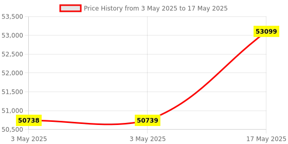 industrybuying.com Baker Thread Ring Gauge 6G Class Right Hand GO & NOT GO 170 mm Nominal Dia 1.5 mm Pitch baker Price History Graph from 3 May 2025 to 17 May 2025
