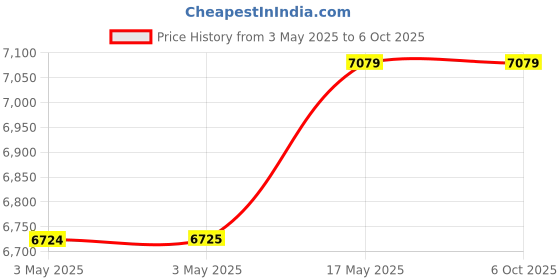 industrybuying.com Baker Thread Ring Gauge 6G Class Right Hand GO & NOT GO 18 mm Nominal Dia 1.5 mm Pitch baker Price History Graph from 3 May 2025 to 5 Oct 2025
