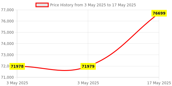 industrybuying.com Baker Thread Ring Gauge 6G Class Right Hand GO & NOT GO 200 mm Nominal Dia 1.5 mm Pitch baker Price History Graph from 3 May 2025 to 17 May 2025