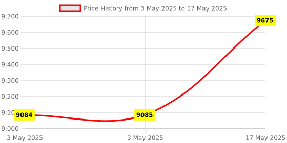 industrybuying.com Baker Thread Ring Gauge 6G Class Right Hand GO & NOT GO 2.2 mm Nominal Dia 0.25 mm Pitch baker Price History Graph from 3 May 2025 to 17 May 2025