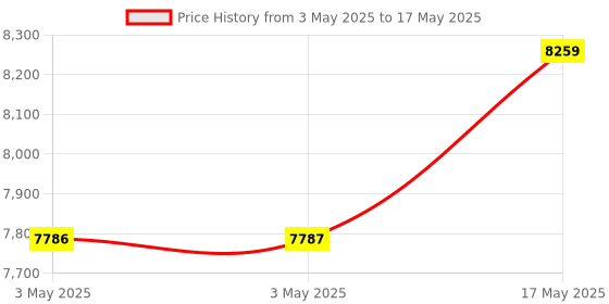 industrybuying.com Baker Thread Ring Gauge 6G Class Right Hand GO & NOT GO 24 mm Nominal Dia 1 mm Pitch baker Price History Graph from 3 May 2025 to 17 May 2025