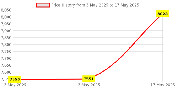 industrybuying.com Baker Thread Ring Gauge 6G Class Right Hand GO & NOT GO 2.5 mm Nominal Dia 0.35 mm Pitch baker Price History Graph from 3 May 2025 to 17 May 2025