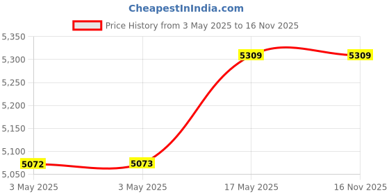 industrybuying.com Baker Thread Ring Gauge 6G Class Right Hand GO & NOT GO 2.5 mm Nominal Dia 0.45 mm Pitch baker Price History Graph from 3 May 2025 to 16 Nov 2025
