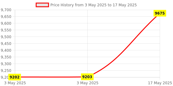 industrybuying.com Baker Thread Ring Gauge 6G Class Right Hand GO & NOT GO 27 mm Nominal Dia 1 mm Pitch baker Price History Graph from 3 May 2025 to 17 May 2025