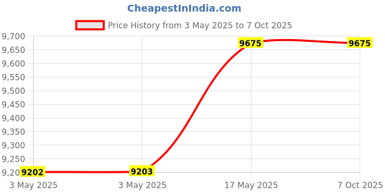 industrybuying.com Baker Thread Ring Gauge 6G Class Right Hand GO & NOT GO 28 mm Nominal Dia 1 mm Pitch baker Price History Graph from 3 May 2025 to 6 Oct 2025