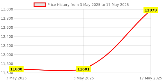 industrybuying.com Baker Thread Ring Gauge 6G Class Right Hand GO & NOT GO 30 mm Nominal Dia 1.5 mm Pitch baker Price History Graph from 3 May 2025 to 17 May 2025