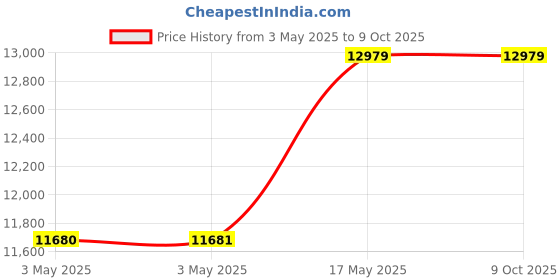 industrybuying.com Baker Thread Ring Gauge 6G Class Right Hand GO & NOT GO 32 mm Nominal Dia 1.5 mm Pitch baker Price History Graph from 3 May 2025 to 8 Oct 2025