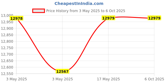industrybuying.com Baker Thread Ring Gauge 6G Class Right Hand GO & NOT GO 38 mm Nominal Dia 1.5 mm Pitch baker Price History Graph from 3 May 2025 to 5 Oct 2025