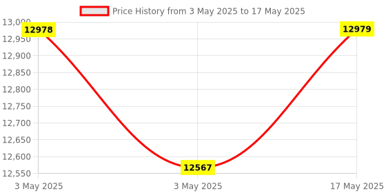 industrybuying.com Baker Thread Ring Gauge 6G Class Right Hand GO & NOT GO 39 mm Nominal Dia 1.5 mm Pitch baker Price History Graph from 3 May 2025 to 17 May 2025