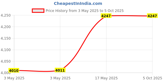 industrybuying.com Baker Thread Ring Gauge 6G Class Right Hand GO & NOT GO 4 mm Nominal Dia 0.7 mm Pitch baker Price History Graph from 3 May 2025 to 5 Oct 2025