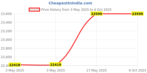 industrybuying.com Baker Thread Ring Gauge 6G Class Right Hand GO & NOT GO 42 mm Nominal Dia 1 mm Pitch baker Price History Graph from 3 May 2025 to 5 Oct 2025