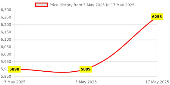 industrybuying.com Baker Thread Ring Gauge 6G Class Right Hand GO & NOT GO 4.5 mm Nominal Dia 0.5 mm Pitch baker Price History Graph from 3 May 2025 to 17 May 2025