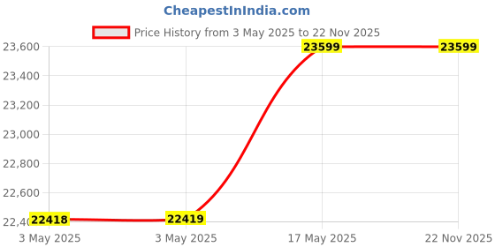industrybuying.com Baker Thread Ring Gauge 6G Class Right Hand GO & NOT GO 52 mm Nominal Dia 3 mm Pitch baker Price History Graph from 3 May 2025 to 22 Nov 2025