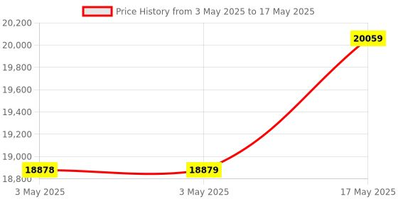 industrybuying.com Baker Thread Ring Gauge 6G Class Right Hand GO & NOT GO 62 mm Nominal Dia 1.5 mm Pitch baker Price History Graph from 3 May 2025 to 17 May 2025