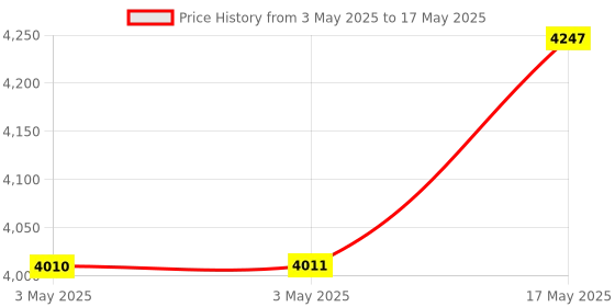 industrybuying.com Baker Thread Ring Gauge 6G Class Right Hand GO & NOT GO 7 mm Nominal Dia 1 mm Pitch baker Price History Graph from 3 May 2025 to 17 May 2025