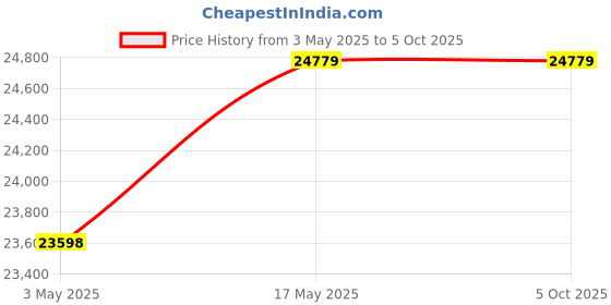 industrybuying.com Baker Thread Ring Gauge 6G Class Right Hand GO & NOT GO 76 mm Nominal Dia 1.5 mm Pitch baker Price History Graph from 3 May 2025 to 5 Oct 2025