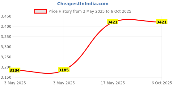 industrybuying.com Baker Unified Thread Plug Gauge 2B Class D/E GO & NOT GO 11.11 mm (7/16 inch) Dia 28 UNEF Thread baker Price History Graph from 3 May 2025 to 6 Oct 2025