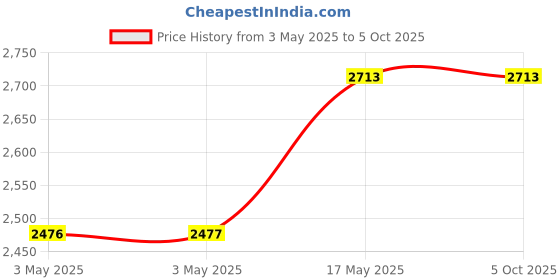 industrybuying.com Baker Unified Thread Plug Gauge 2B Class D/E GO & NOT GO 14.29 mm (9/16 inch) Dia 18 UNF Thread baker Price History Graph from 3 May 2025 to 5 Oct 2025