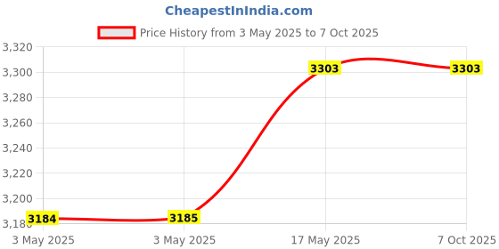 industrybuying.com Baker Unified Thread Plug Gauge 2B Class D/E GO & NOT GO 15.88 mm (5/8 inch) Dia 18 UNF Thread baker Price History Graph from 3 May 2025 to 7 Oct 2025