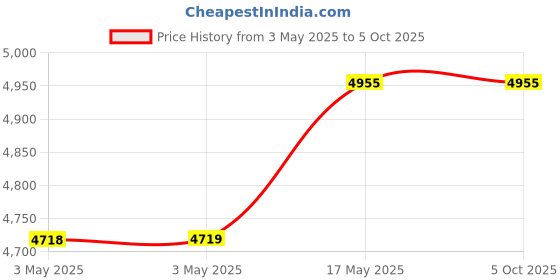 industrybuying.com Baker Unified Thread Plug Gauge 2B Class D/E GO & NOT GO 22.23 mm (7/8 inch) Dia 16 UN Thread baker Price History Graph from 3 May 2025 to 5 Oct 2025