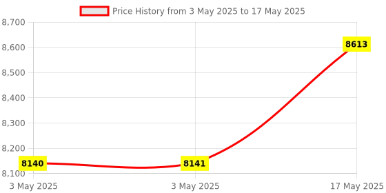 industrybuying.com Baker Unified Thread Plug Gauge 2B Class D/E GO & NOT GO 31.75 mm (1.1/4 inch) Dia 7 UNC Thread baker Price History Graph from 3 May 2025 to 17 May 2025