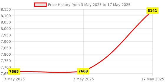 industrybuying.com Baker Unified Thread Plug Gauge 2B Class D/E GO & NOT GO 33.34 mm (1.5/16 inch) Dia 20 UN Thread baker Price History Graph from 3 May 2025 to 17 May 2025