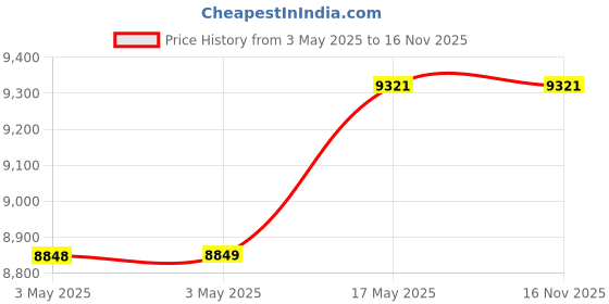 industrybuying.com Baker Unified Thread Plug Gauge 2B Class D/E GO & NOT GO 39.69 mm (1.9/16 inch) 18 UNEF TPI baker Price History Graph from 3 May 2025 to 15 Nov 2025